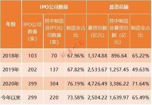 制造业科技基金（制造业科技基金排名）