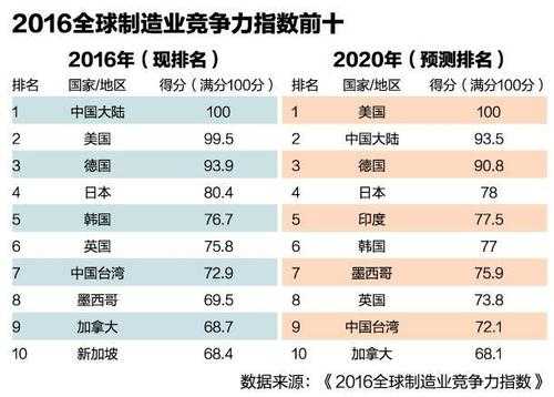 制造业科技竞争力（制造业竞争力用什么指标）