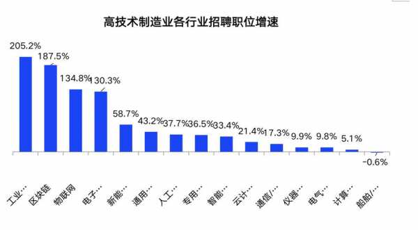 科技制造类专业就业岗位（高科技制造业）