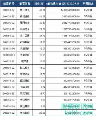 5g科技制造股票代码（5g科技制造股票代码查询）