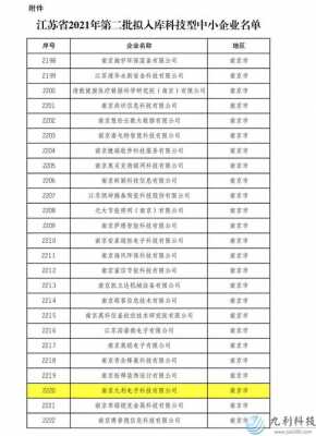 中小型科技制造企业（科技型中小企业数量排名）