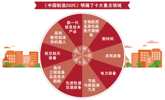 包含中国制造2025尖端科技的词条