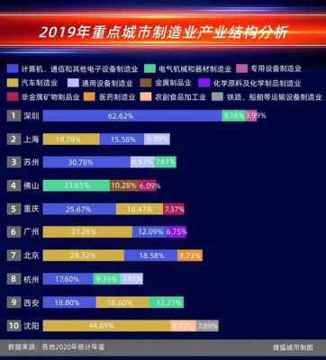 高科技制造业城市排名（中国高科技制造业）