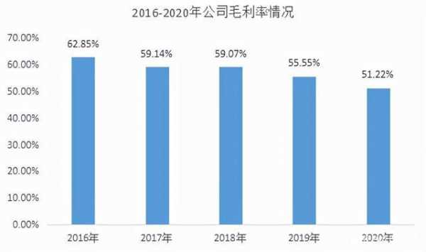 科技制造业毛利率（科技公司毛利率）