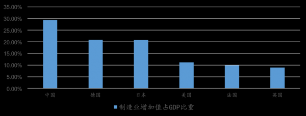 世界各国制造业科技对比（世界各国制造业占gdp比重）