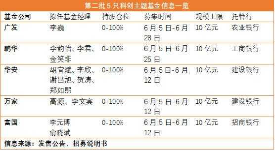 有哪些高科技制造基金项目（高科技基金有哪些?）