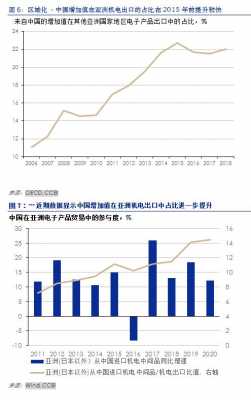 中国高科技制造业进口替代（过去依赖进口现在开始国产替代的高科技行业）