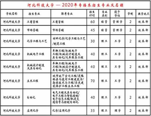 河北科技大学有制造专业吗（河北科技大学工科专业）