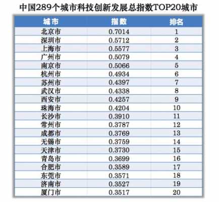 城市高科技制造业排行第几（中国十大高科技城市排名）