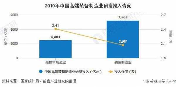 科技高端制造业（科技高端制造业发展现状）