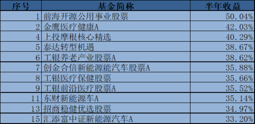 高科技新能源制造业的基金（新能源科技类基金）