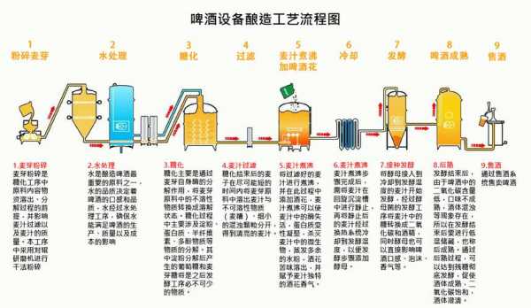 啤酒制造高科技产品的原理（啤酒工艺的创新）