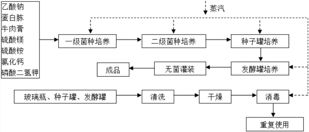 生物科技制造农产品工艺（生物产品生产工艺）