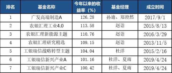 科技基金和高端制造一样吗（科技制造类基金）