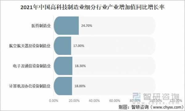 我国制造高科技的原因（我国高技术制造业增长迅猛）