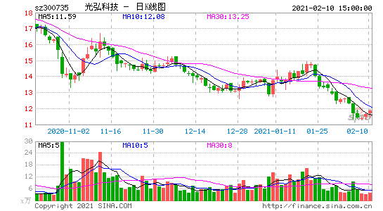 电子制造光弘科技股票行情（光电子股票龙头）