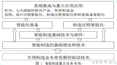 科技智能制造句子（智能化造句）