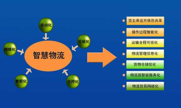 电子科技物流制造（电子信息物流方向）