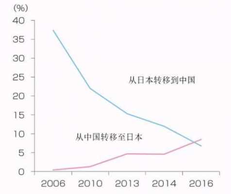 日本科技和制造业衰退（日本制造业崛起）