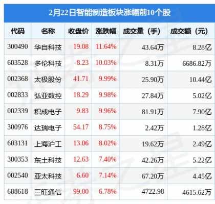 智能制造与科技创新的公司股票（智能制造相关股票）