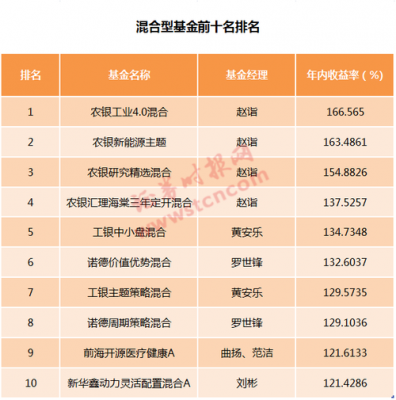 制造和科技基金（制造业基金排行前十名基金）