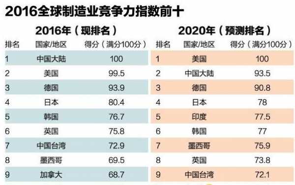 全球科技制造竞争力（全球高科技制造业大国英文）