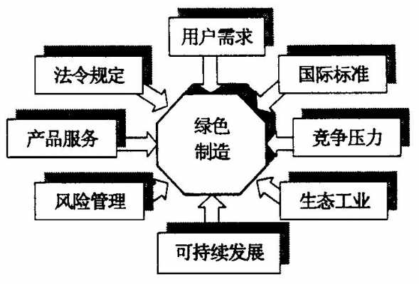 绿色制造的科技（绿色制造技术的发展现状）