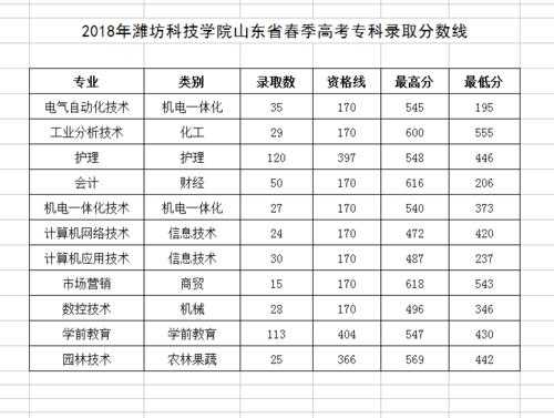 潍坊科技学院智能制造分数（潍坊科技学院夏考专科分数线）