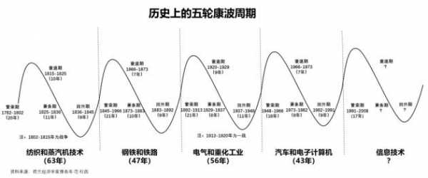 第五康波科技制造（第五轮康波周期图）