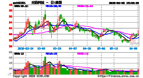 光迅科技是属于制造业吗（光迅科技是国企还是央企）