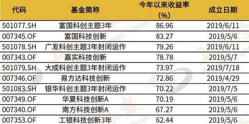 制造科技基金（制造科技基金有哪些）