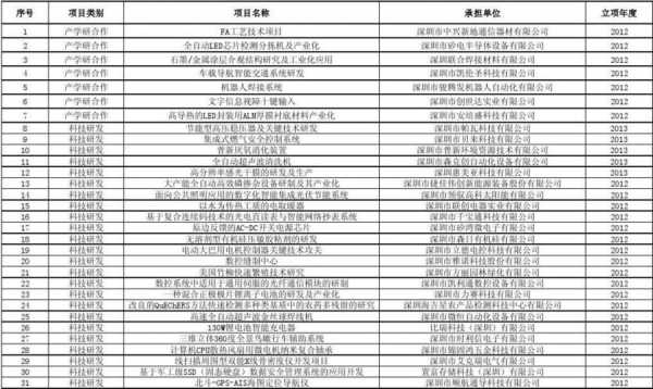 制造业科技项目申报有哪些（制造业项目介绍）