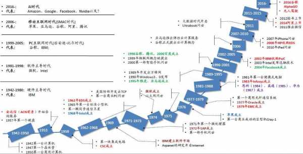 世界科技制造过程（世界科技发展历程）