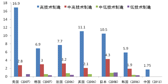 制造科技与产业发展的关系（制造业和科技）