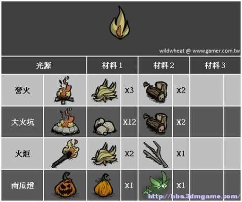 饥荒远古科技可制造mod（饥荒远古科技制作材料）