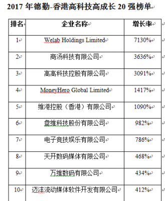 香港高科技制造企业（香港高科技企业排名）