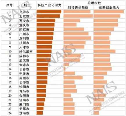 中国制造业科技感最强的城市排行（科技含量高的制造业）