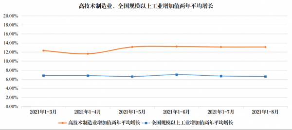 高科技制造业增长（高技术制造业增长）