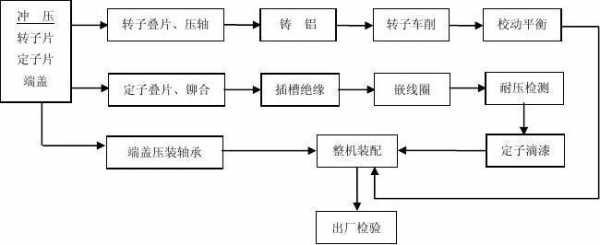 发电机制造科技课程（发电机制造工艺流程）