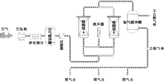 氮气科技的制造过程有哪些（氮气的制备原理）