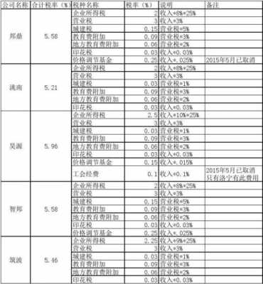 科技制造企业税负多少税率（科技企业税收有哪些）